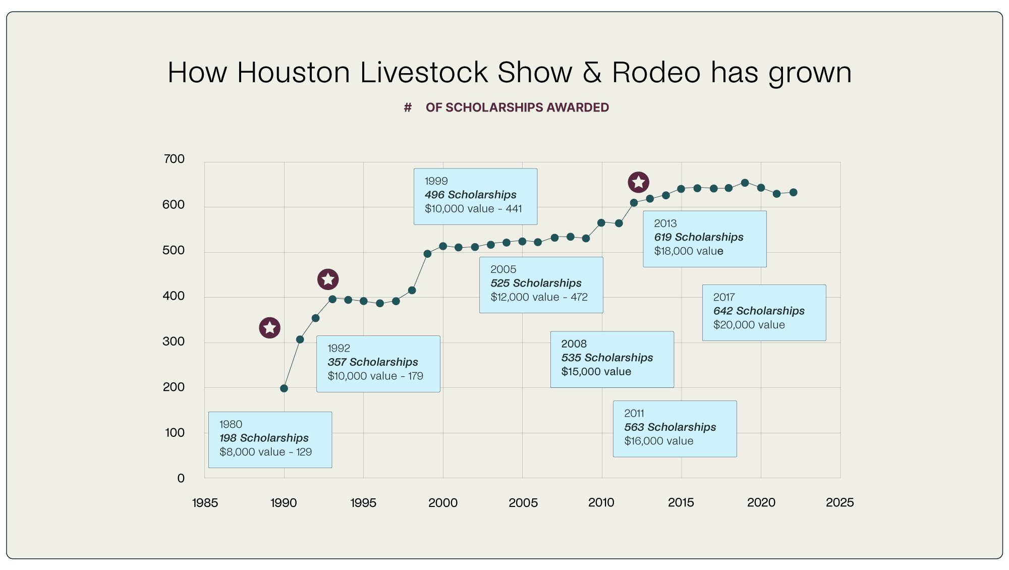 How Houston Livestock Show & Rodeo has grown since 1980. In 1980 They have 198 Scholarships. After partnering with Kaleidoscope, by 2017 they had 642 Scholarships. 